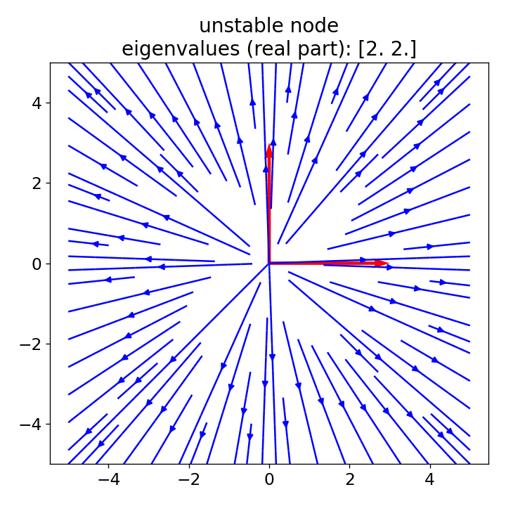 Vector fields for a unstable node.